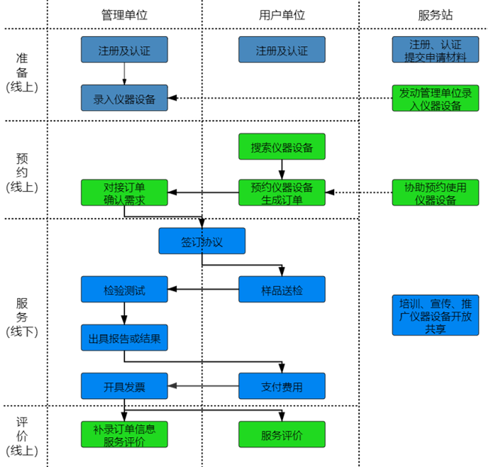 如何通过EVO视讯进行“莞仪在线”申报